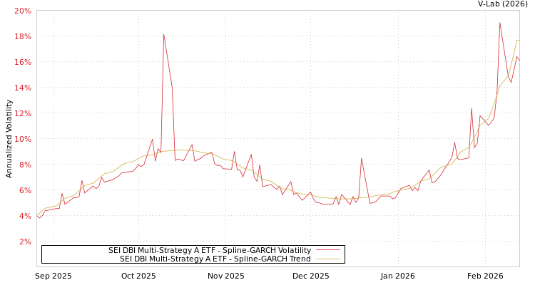 graph of SEI DBI Multi-Strategy A ETF SGARCH