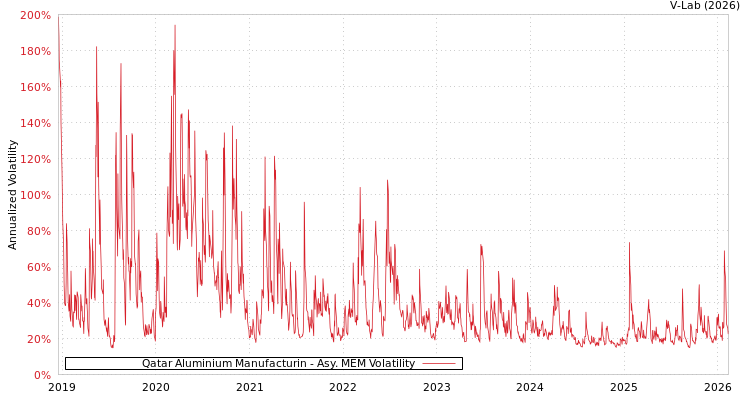 graph of Qatar Aluminium Manufacturin AMEM