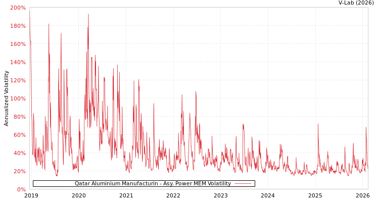 graph of Qatar Aluminium Manufacturin APMEM