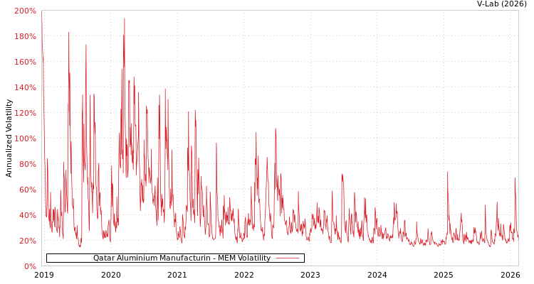 graph of Qatar Aluminium Manufacturin MEM