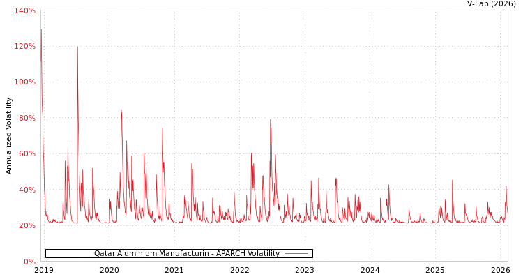 graph of Qatar Aluminium Manufacturin APARCH