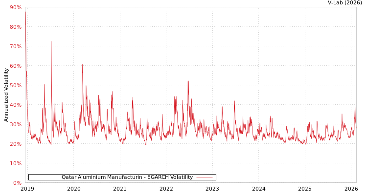 graph of Qatar Aluminium Manufacturin EGARCH
