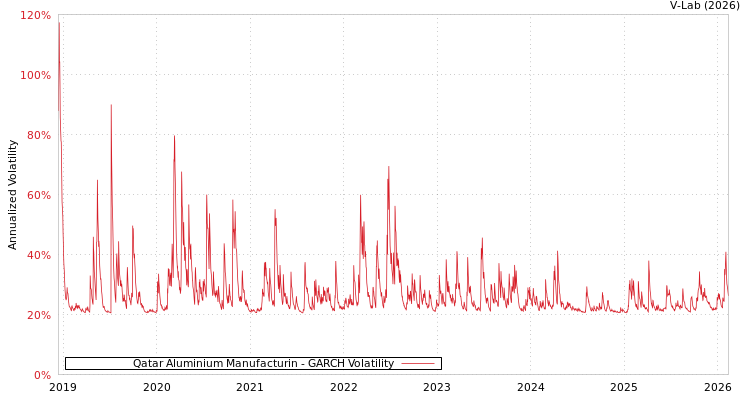 graph of Qatar Aluminium Manufacturin GARCH