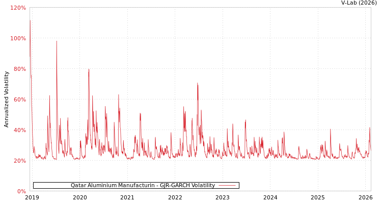 graph of Qatar Aluminium Manufacturin GJR-GARCH