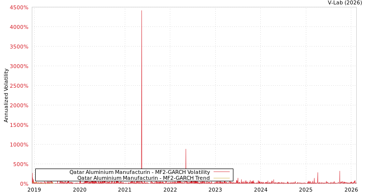graph of Qatar Aluminium Manufacturin MF2-GARCH