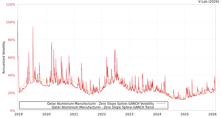 graph of Qatar Aluminium Manufacturin S0GARCH