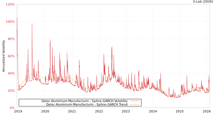 graph of Qatar Aluminium Manufacturin SGARCH