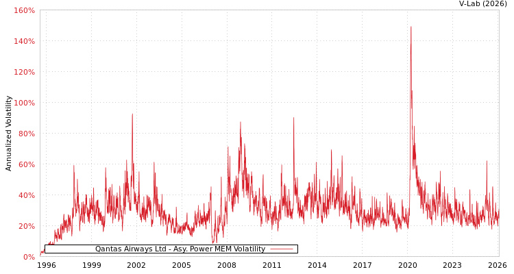 graph of Qantas Airways Ltd APMEM