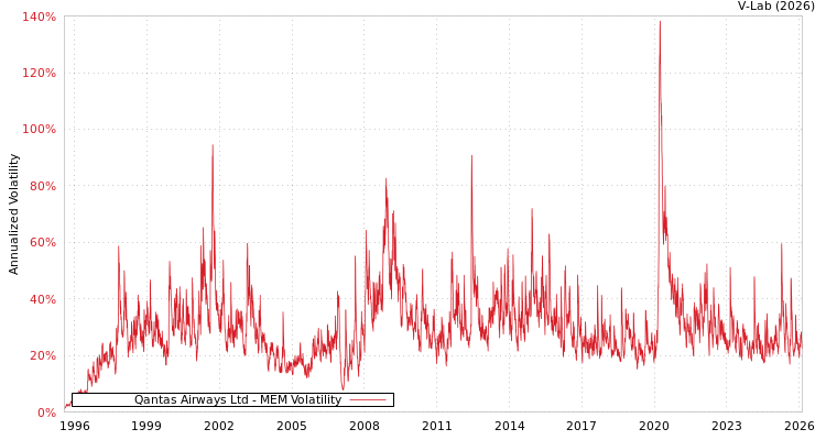 graph of Qantas Airways Ltd MEM