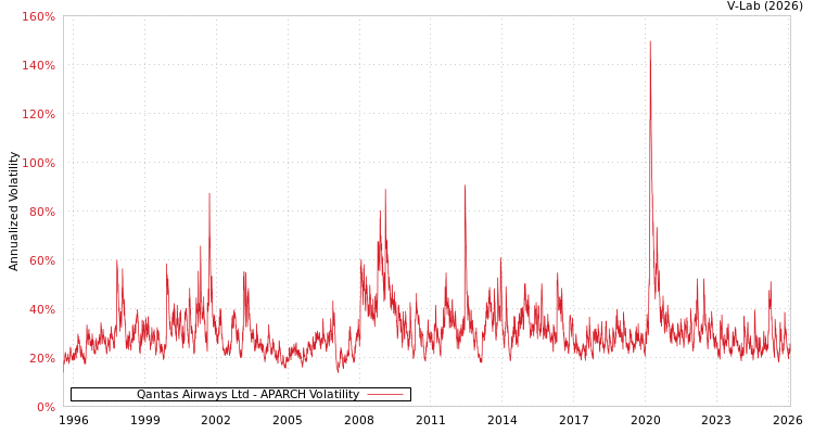 graph of Qantas Airways Ltd APARCH