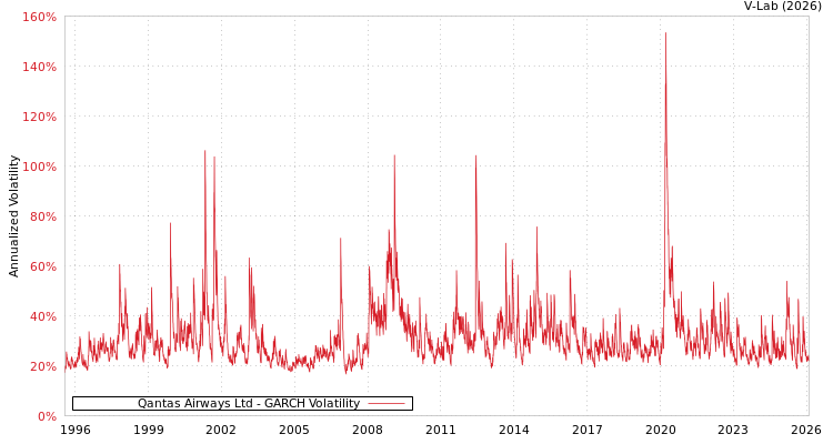 graph of Qantas Airways Ltd GARCH