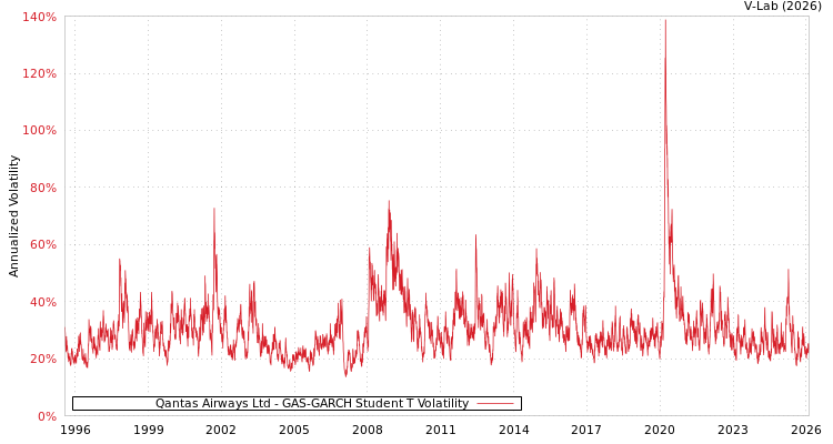 graph of Qantas Airways Ltd GAS-GARCH-T
