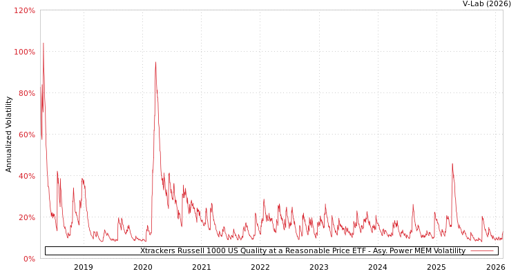 graph of Xtrackers Russell 1000 US Quality at a Reasonable Price ETF APMEM