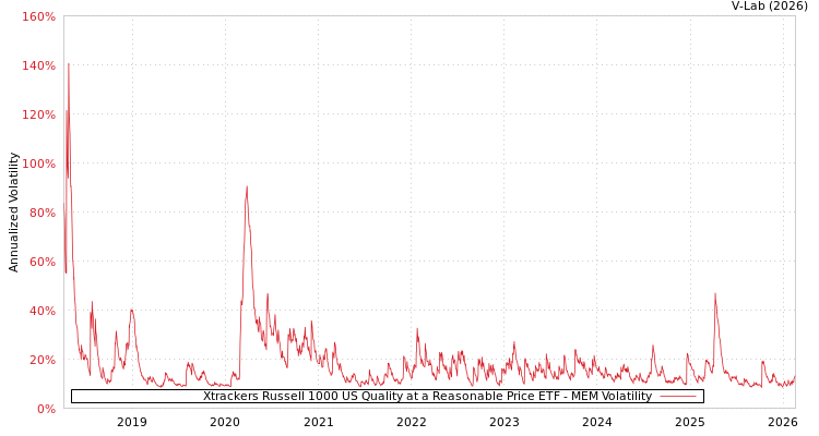graph of Xtrackers Russell 1000 US Quality at a Reasonable Price ETF MEM