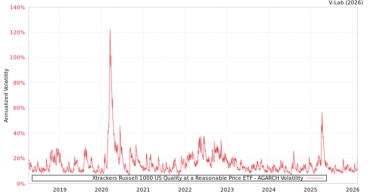 graph of Xtrackers Russell 1000 US Quality at a Reasonable Price ETF AGARCH