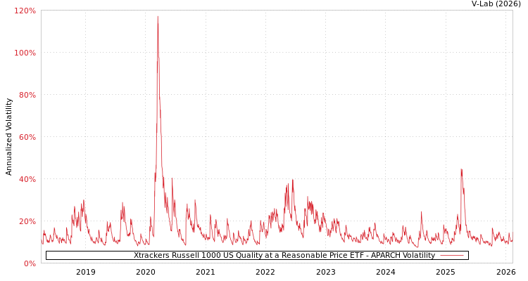 graph of Xtrackers Russell 1000 US Quality at a Reasonable Price ETF APARCH