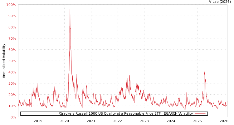graph of Xtrackers Russell 1000 US Quality at a Reasonable Price ETF EGARCH