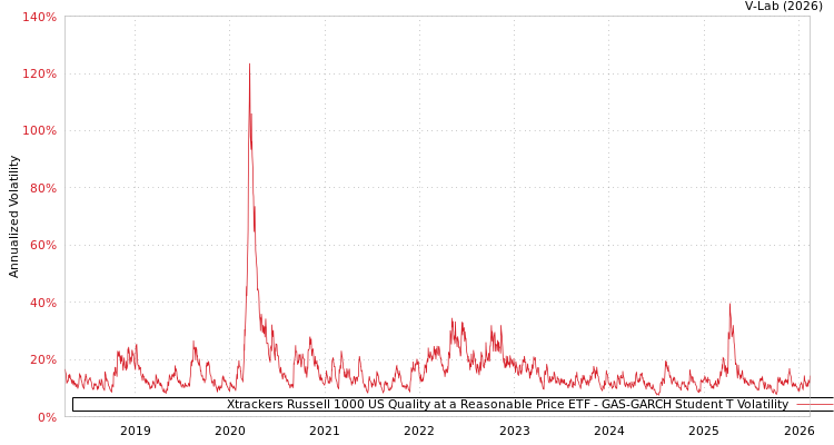 graph of Xtrackers Russell 1000 US Quality at a Reasonable Price ETF GAS-GARCH-T