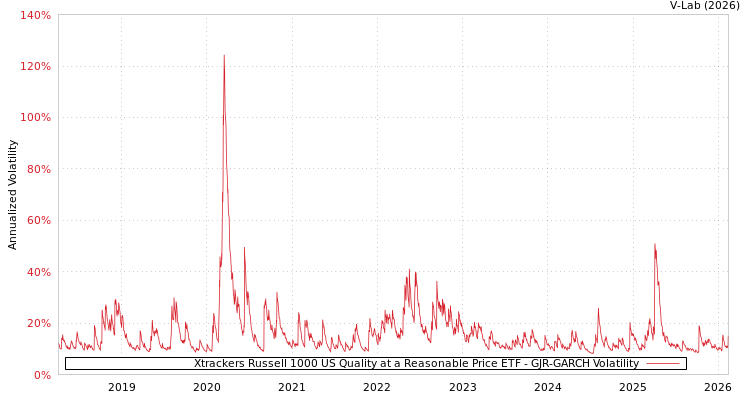 graph of Xtrackers Russell 1000 US Quality at a Reasonable Price ETF GJR-GARCH