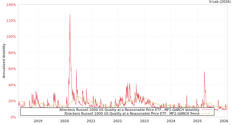 graph of Xtrackers Russell 1000 US Quality at a Reasonable Price ETF MF2-GARCH