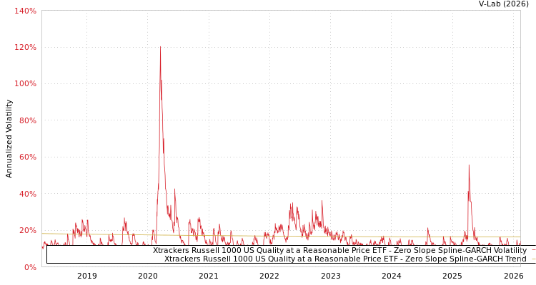 graph of Xtrackers Russell 1000 US Quality at a Reasonable Price ETF S0GARCH