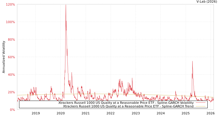 graph of Xtrackers Russell 1000 US Quality at a Reasonable Price ETF SGARCH