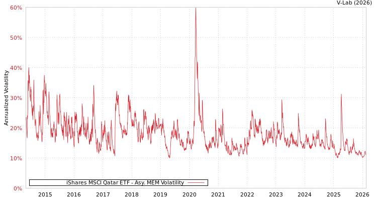 graph of iShares MSCI Qatar ETF AMEM