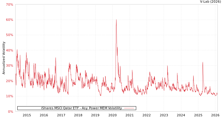 graph of iShares MSCI Qatar ETF APMEM