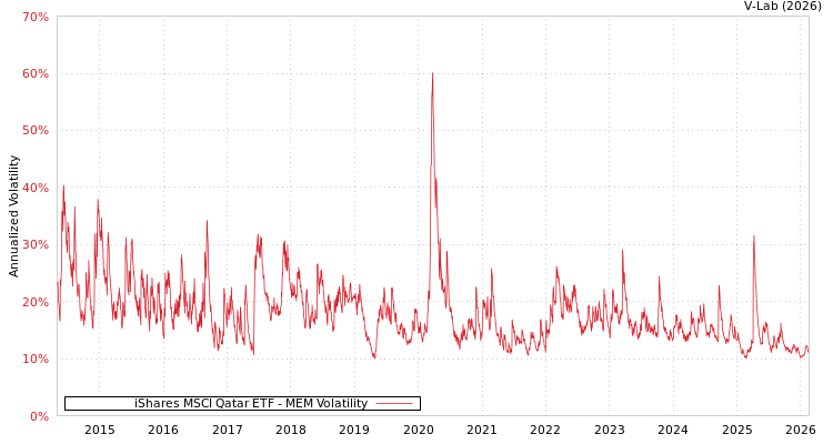 graph of iShares MSCI Qatar ETF MEM