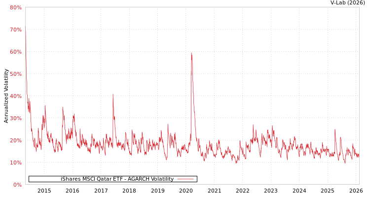 graph of iShares MSCI Qatar ETF AGARCH