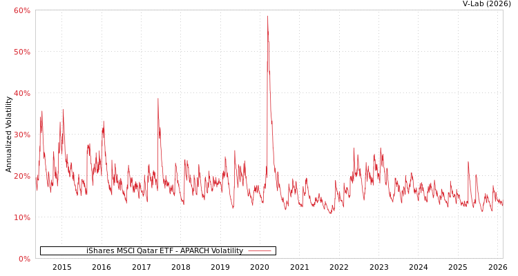 graph of iShares MSCI Qatar ETF APARCH