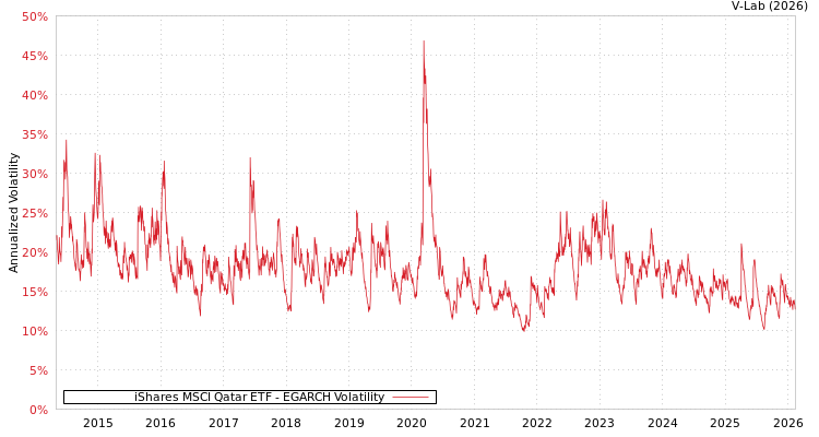 graph of iShares MSCI Qatar ETF EGARCH