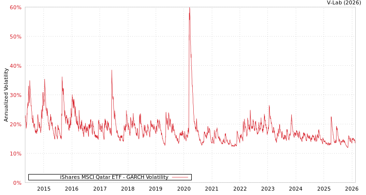 graph of iShares MSCI Qatar ETF GARCH