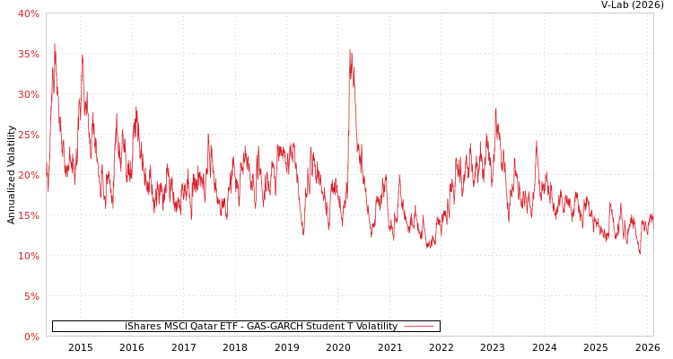 graph of iShares MSCI Qatar ETF GAS-GARCH-T