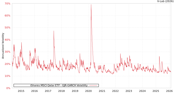 graph of iShares MSCI Qatar ETF GJR-GARCH