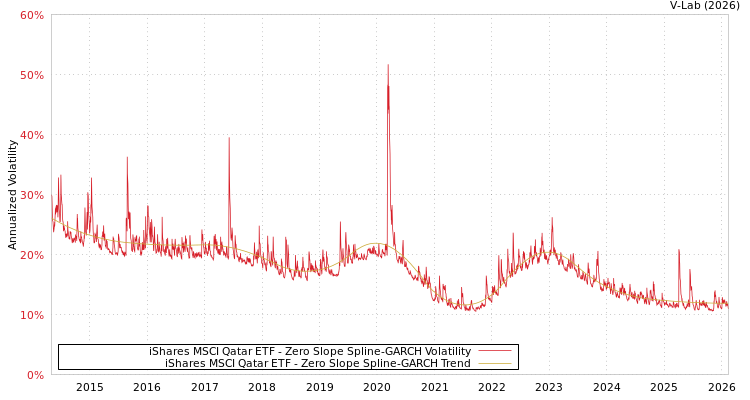 graph of iShares MSCI Qatar ETF S0GARCH