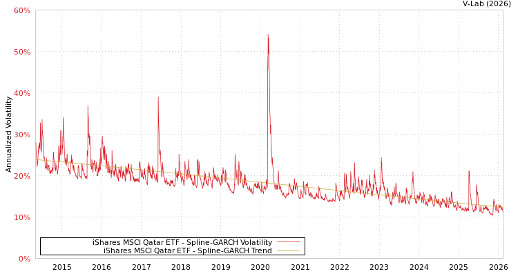 graph of iShares MSCI Qatar ETF SGARCH