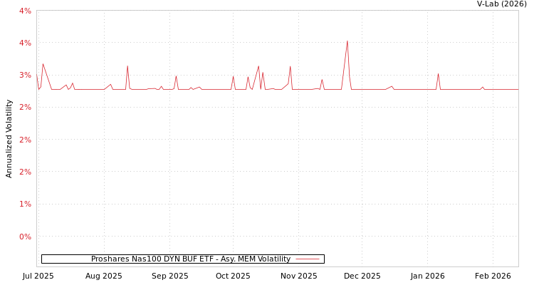 graph of Proshares Nas100 DYN BUF ETF AMEM