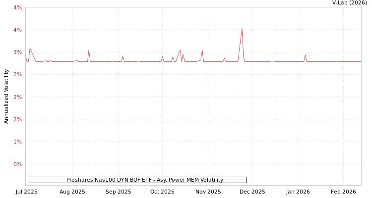 graph of Proshares Nas100 DYN BUF ETF APMEM