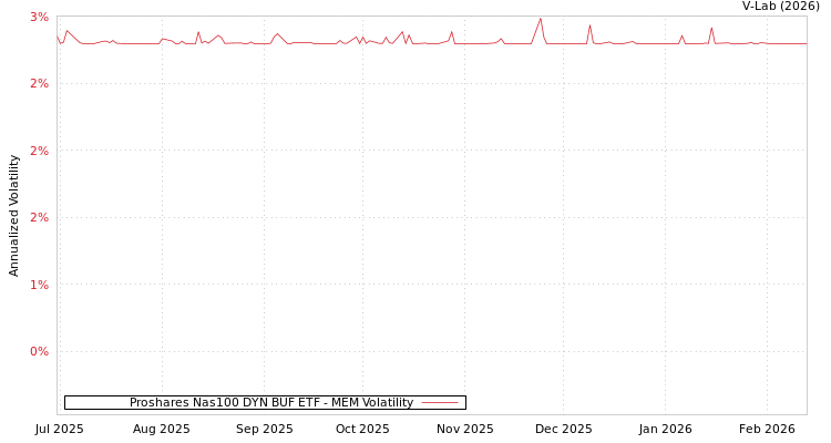 graph of Proshares Nas100 DYN BUF ETF MEM
