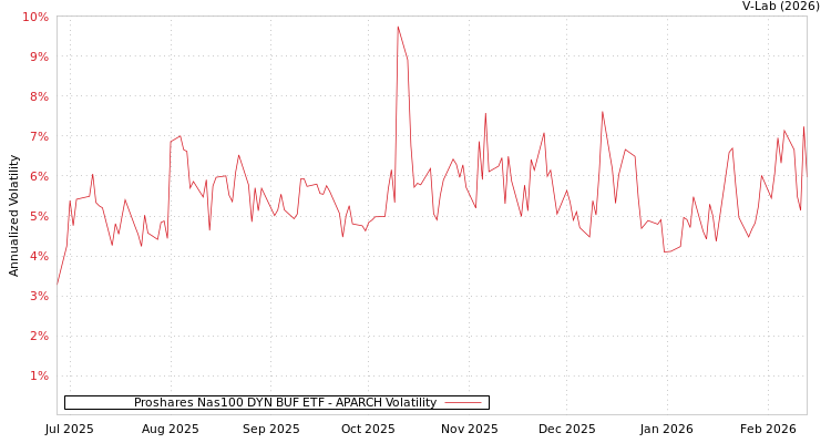 graph of Proshares Nas100 DYN BUF ETF APARCH