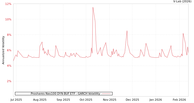 graph of Proshares Nas100 DYN BUF ETF GARCH