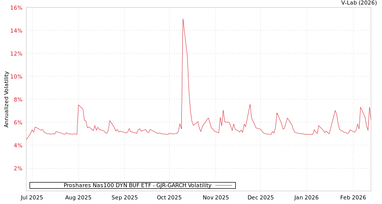 graph of Proshares Nas100 DYN BUF ETF GJR-GARCH