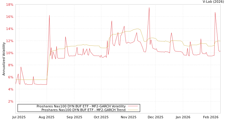 graph of Proshares Nas100 DYN BUF ETF MF2-GARCH