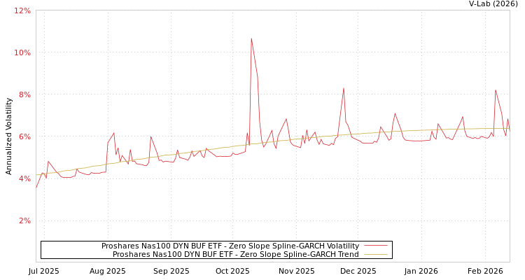 graph of Proshares Nas100 DYN BUF ETF S0GARCH