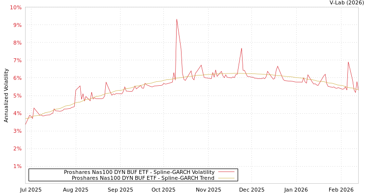 graph of Proshares Nas100 DYN BUF ETF SGARCH