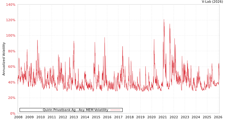 graph of Quirin Privatbank Ag AMEM