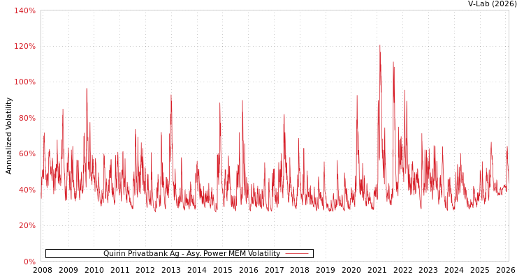 graph of Quirin Privatbank Ag APMEM