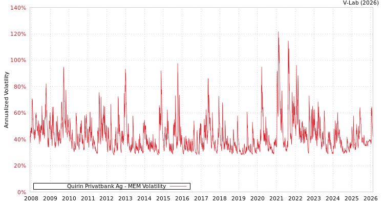 graph of Quirin Privatbank Ag MEM