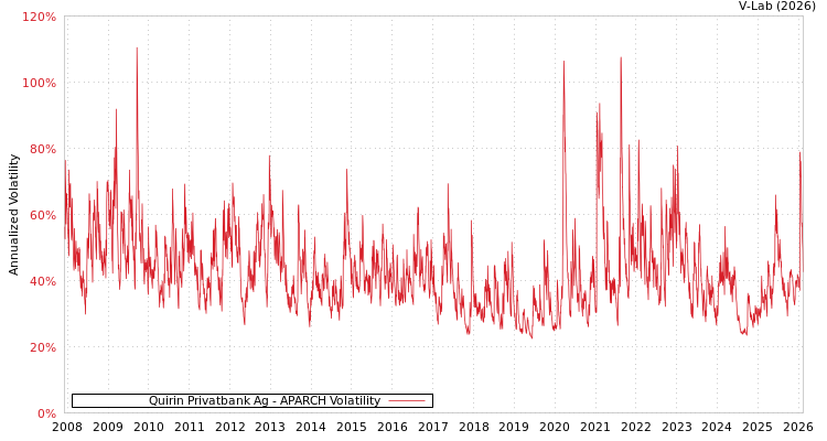 graph of Quirin Privatbank Ag APARCH